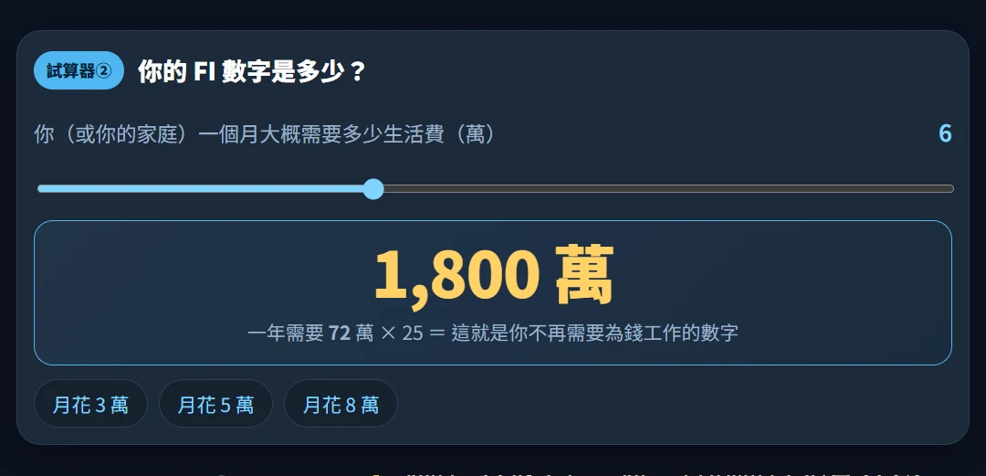 4% 法則的互動滑桿：把月支出拉到 6 萬，畫面即時算出 FI 數字 1,800 萬
