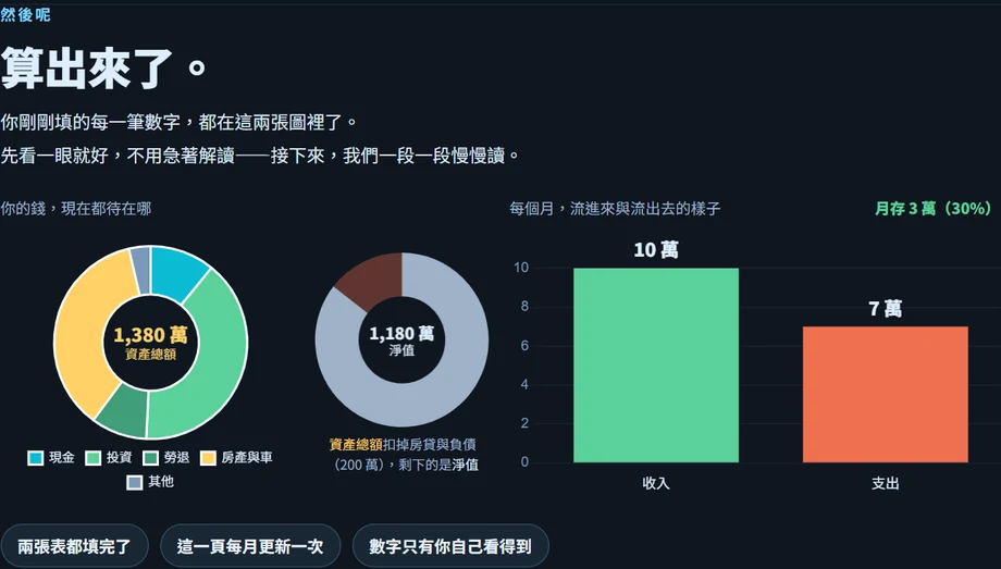 財務盤點報告：資產配置甜甜圈 1,380 萬、淨值 1,180 萬