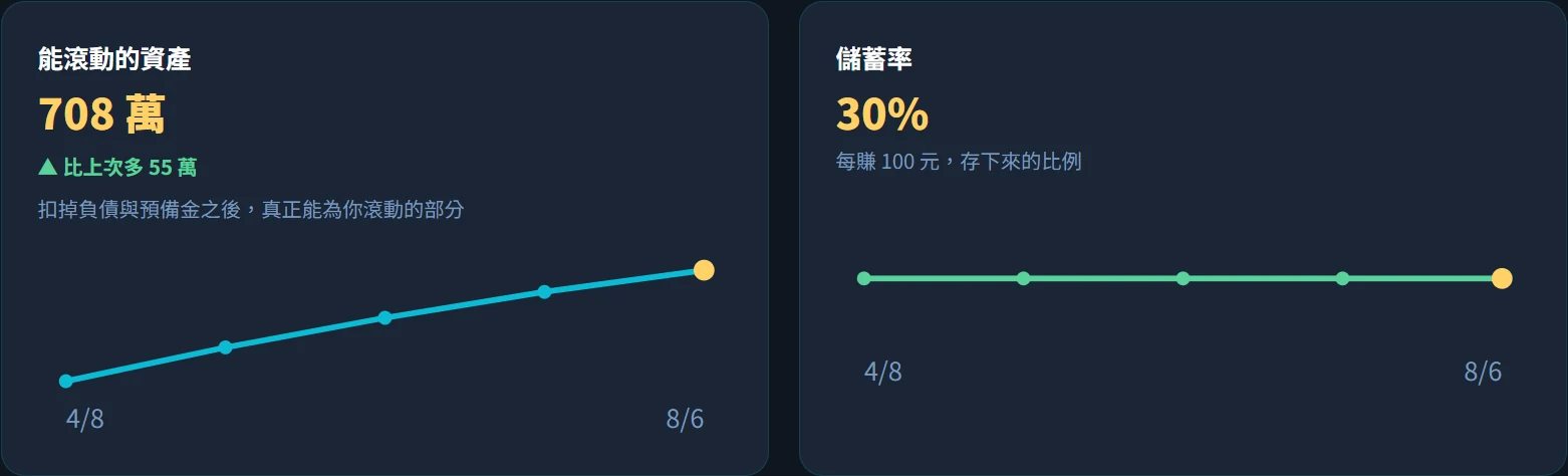 我的數字：能滾動的資產四個月從 428 萬成長到 708 萬的趨勢線