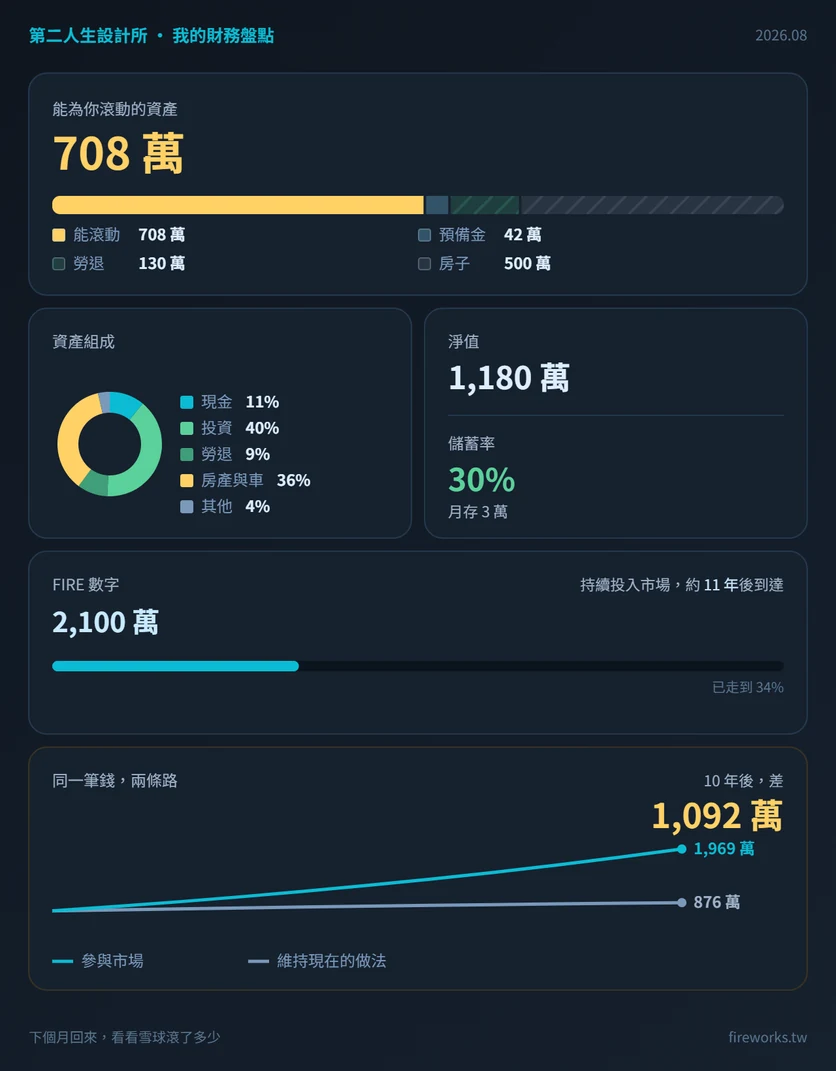 盤點卡：能為你滾動的資產 708 萬、淨值 1,180 萬、儲蓄率 30%、FI 數字 2,100 萬、已走到 34%、約 11 年後到達