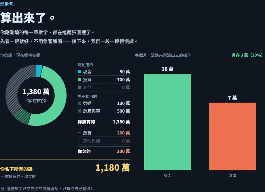 財務盤點報告：一個圈加一本帳，你擁有的 1,380 萬扣掉你欠的 200 萬，你名下所有的錢 1,180 萬