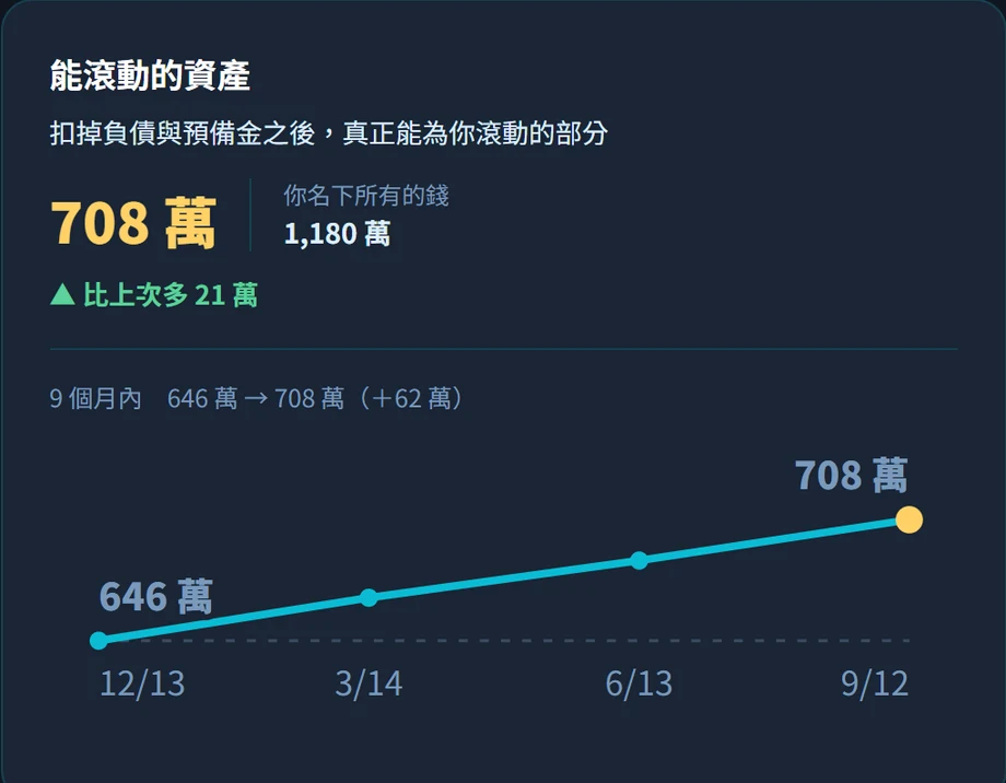 我的數字:能滾動的資產,每季存一份,9 個月從 646 萬到 708 萬的趨勢線
