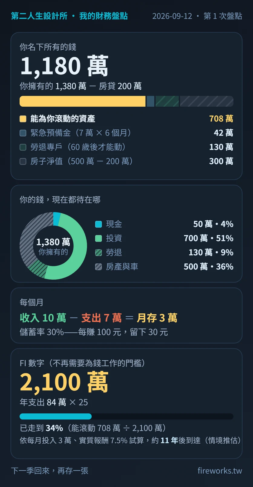 示範盤點卡:能為你滾動的資產 708 萬、你名下所有的錢 1,180 萬、儲蓄率 30%、FI 數字 2,100 萬、已走到 34%、約 11 年後到達